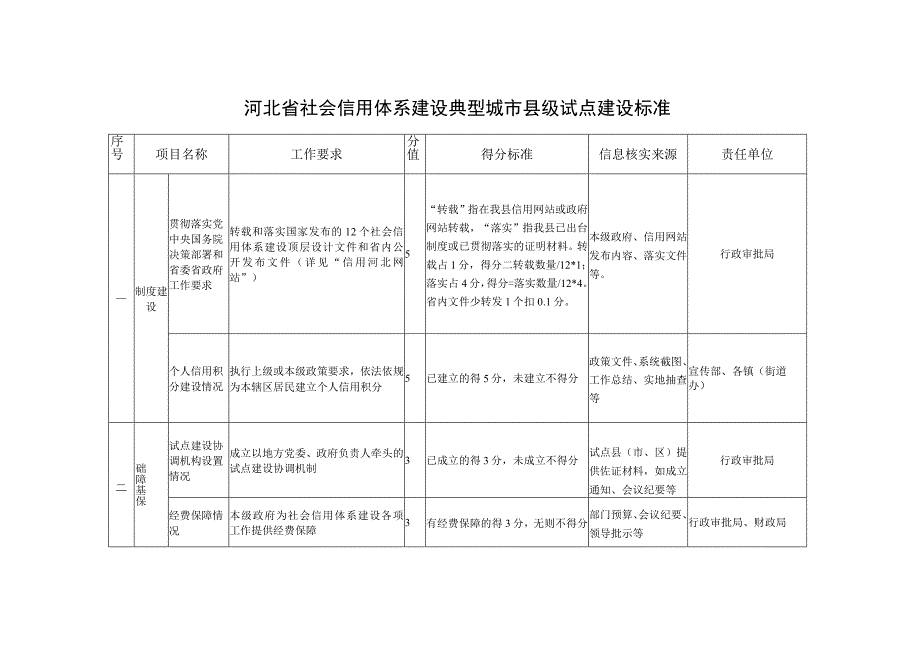 河北省社会信用体系建设典型城市县级试点建设标准.docx_第1页