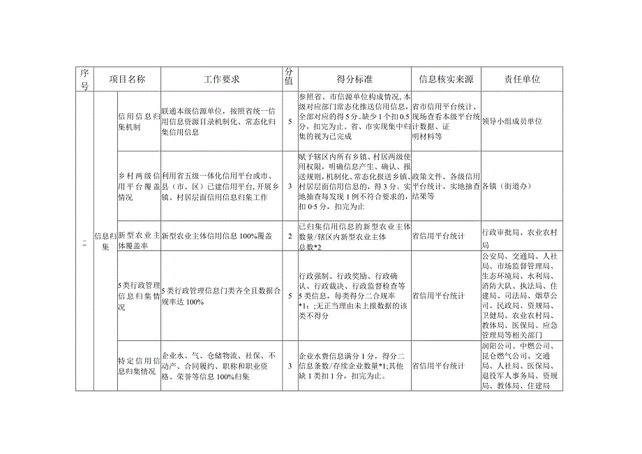 河北省社会信用体系建设典型城市县级试点建设标准.docx_第2页