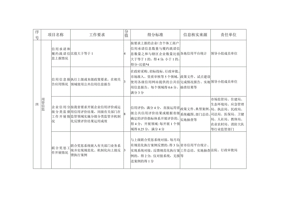 河北省社会信用体系建设典型城市县级试点建设标准.docx_第3页