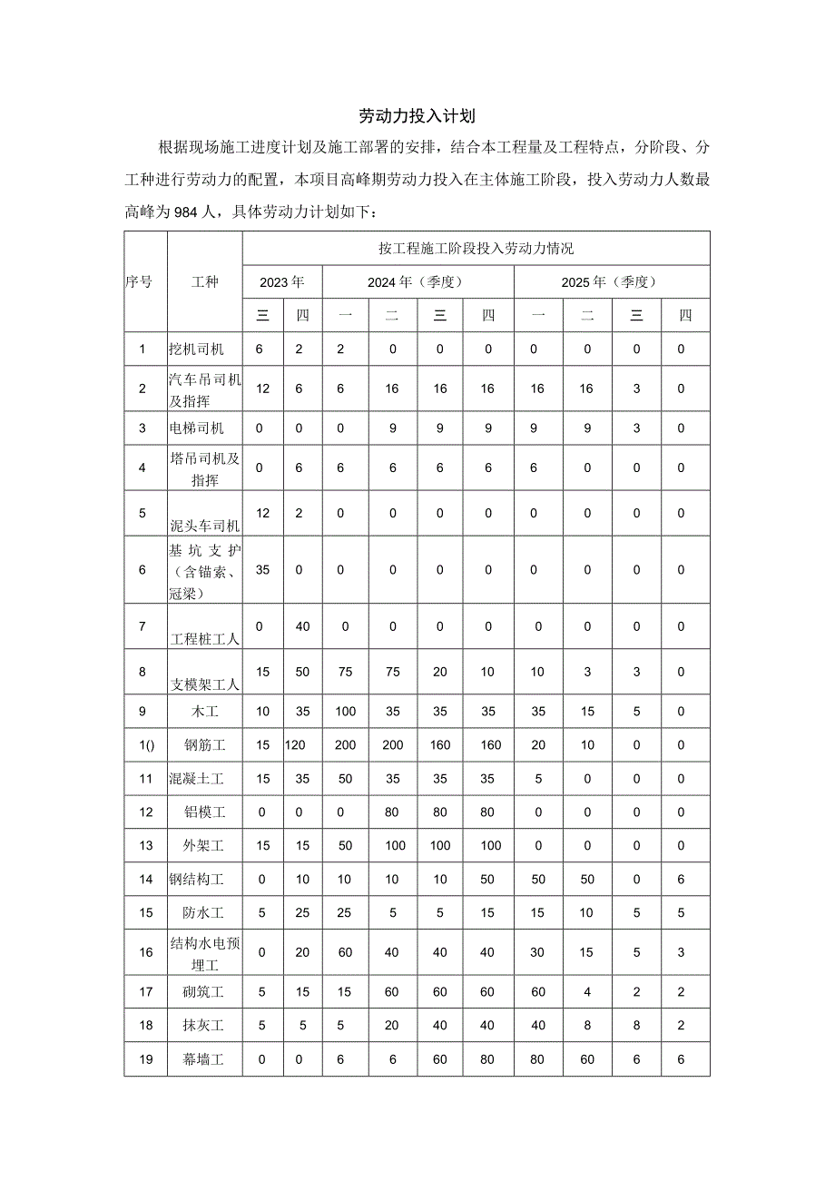 劳动力投入计划.docx_第1页