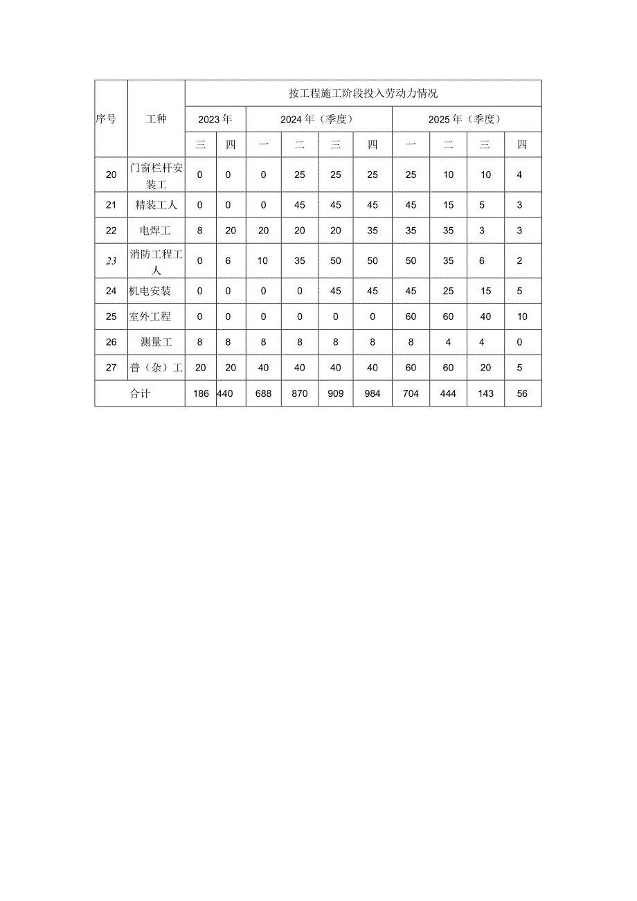 劳动力投入计划.docx_第2页