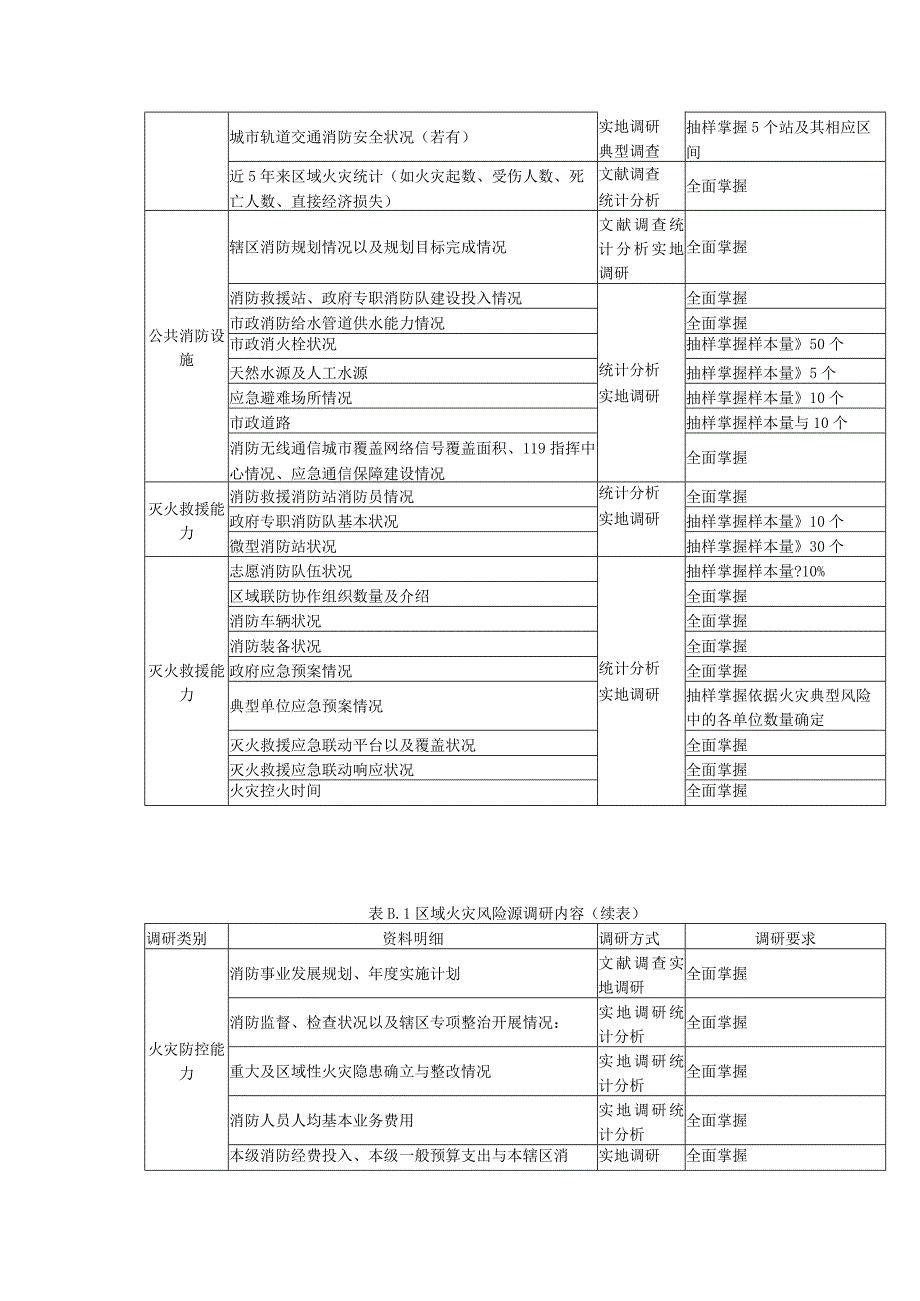 区域火灾风险评估调研内容.docx_第2页