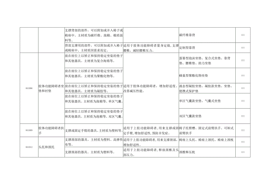 康复辅助器具—家庭和其他场所的家具和适配件.docx_第2页