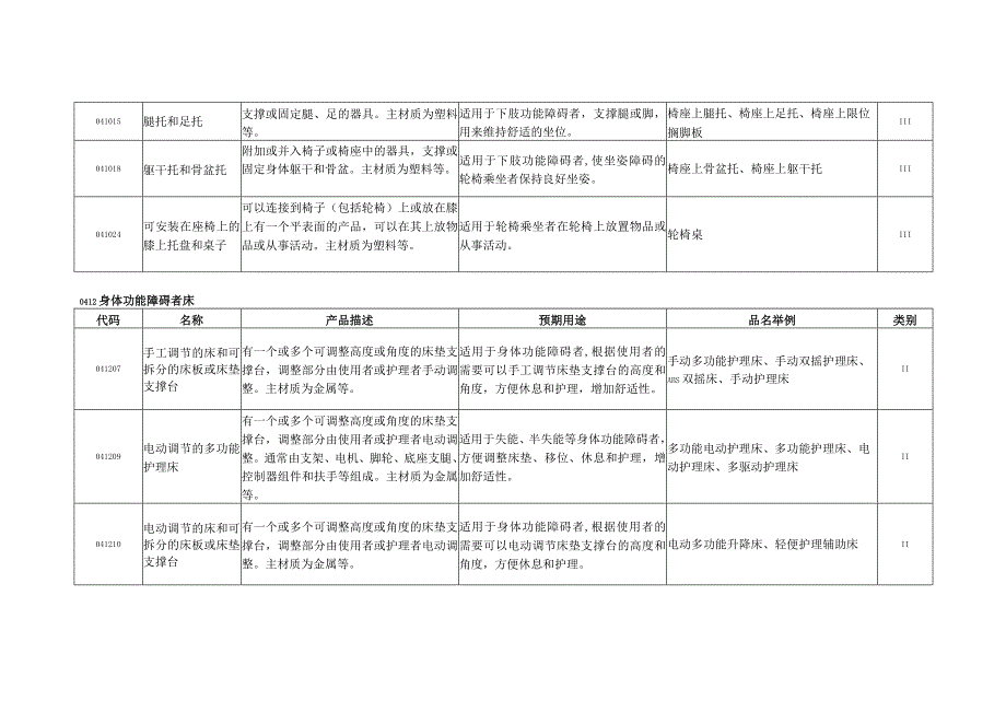 康复辅助器具—家庭和其他场所的家具和适配件.docx_第3页