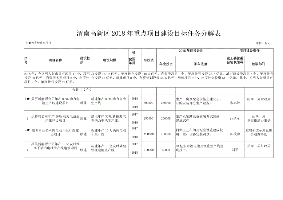 渭南高新区2018年重点项目建设目标任务分解表.docx_第1页