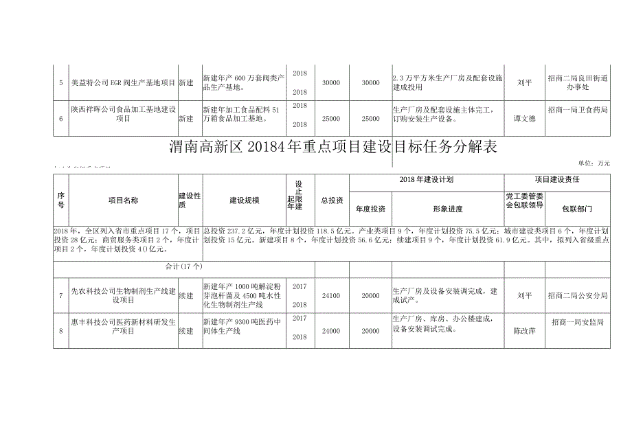 渭南高新区2018年重点项目建设目标任务分解表.docx_第2页