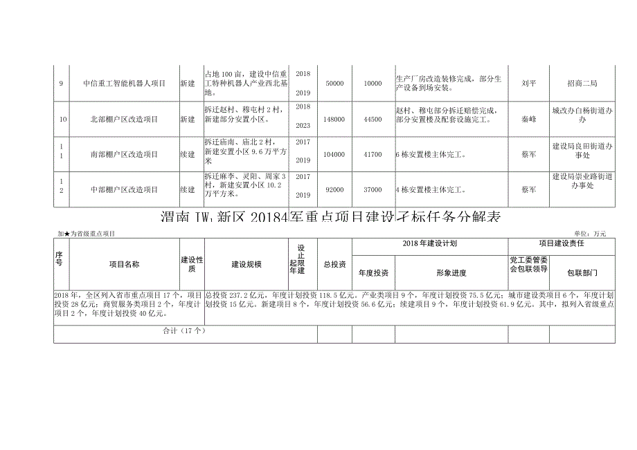 渭南高新区2018年重点项目建设目标任务分解表.docx_第3页