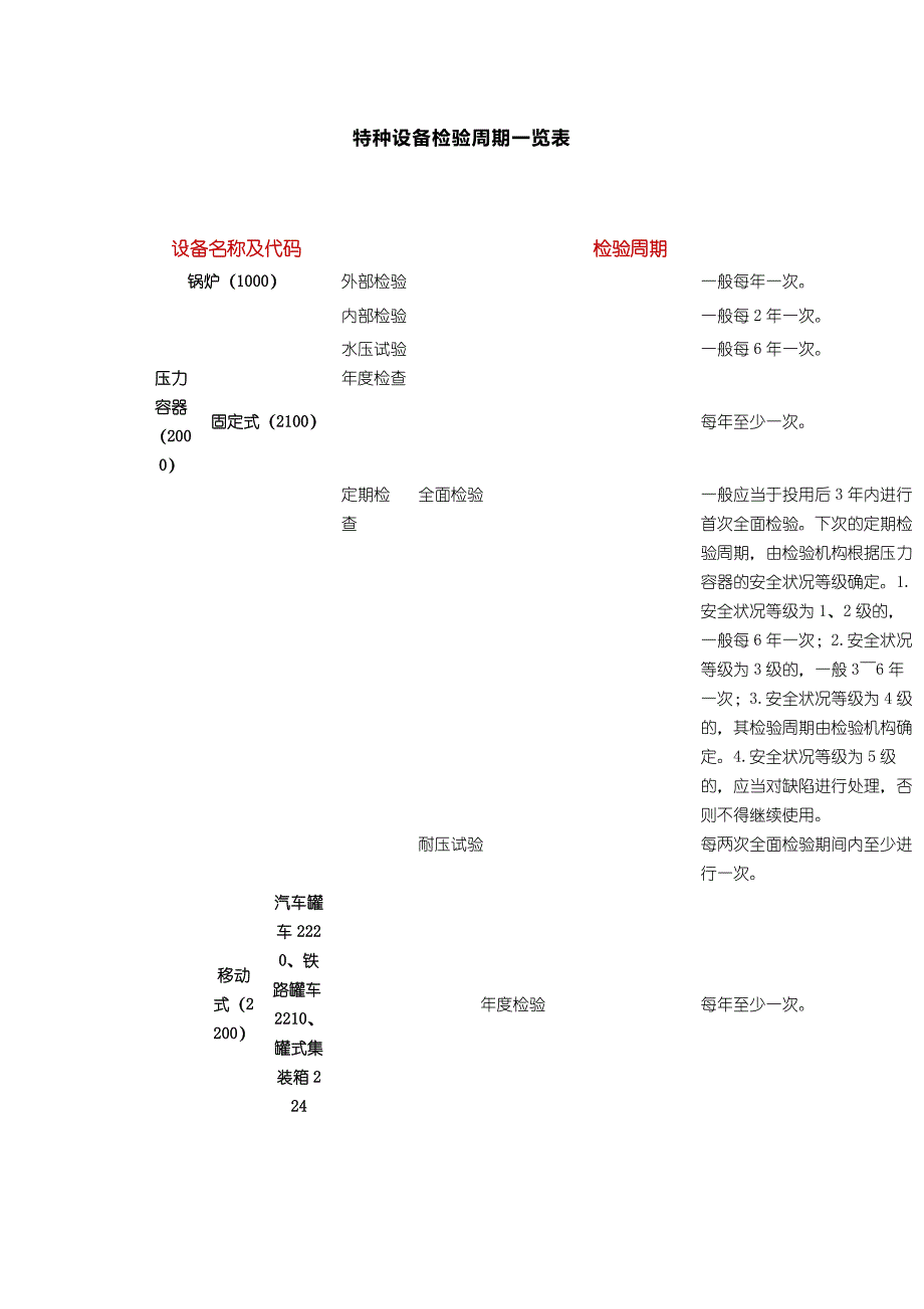 特种设备定期检验周期表及违法清单.docx_第1页