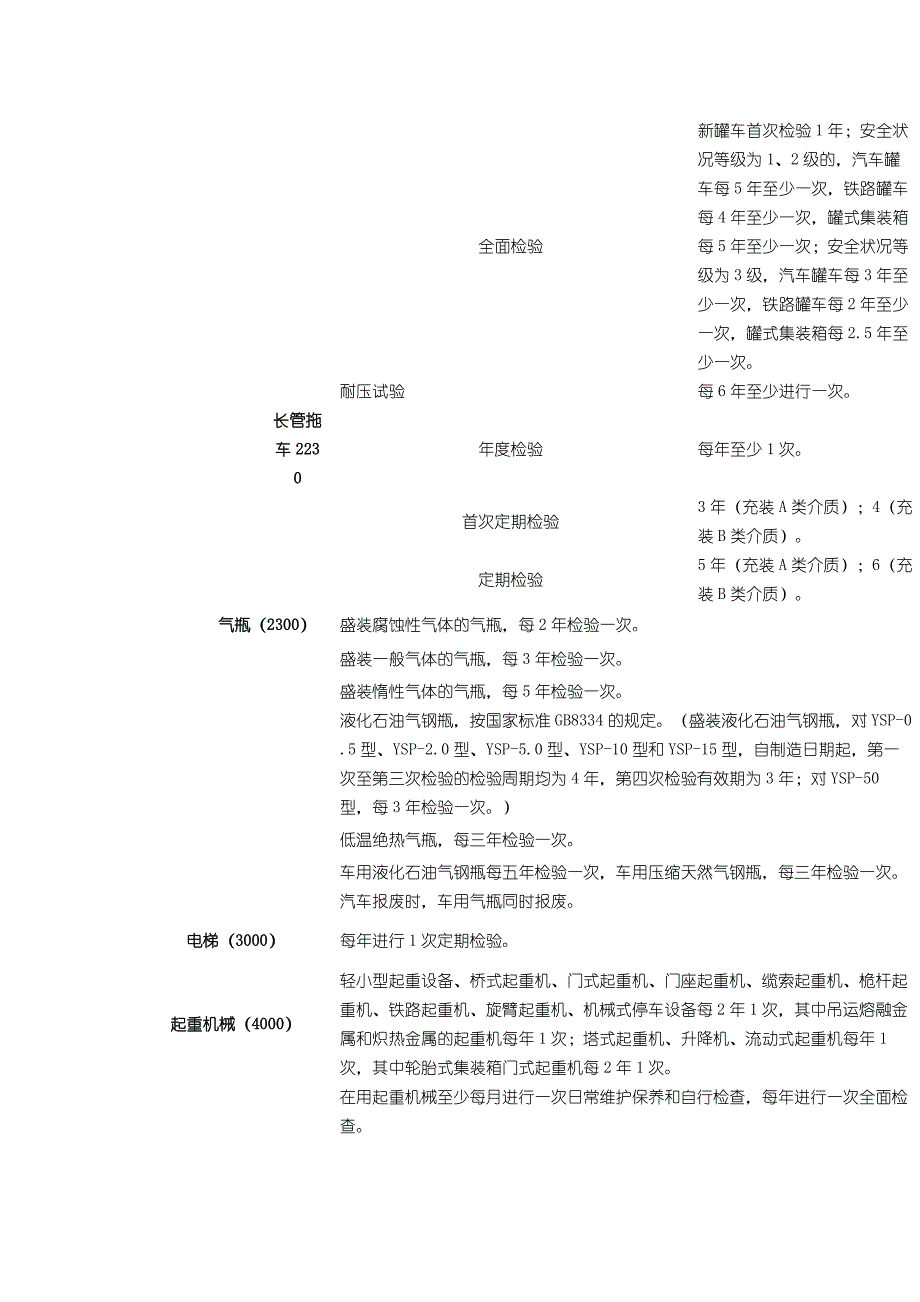 特种设备定期检验周期表及违法清单.docx_第2页