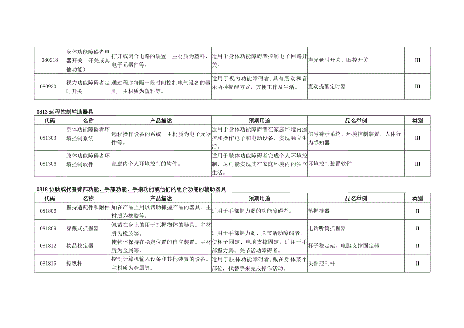 康复辅助器具—操作物品和器具的辅助器具.docx_第2页