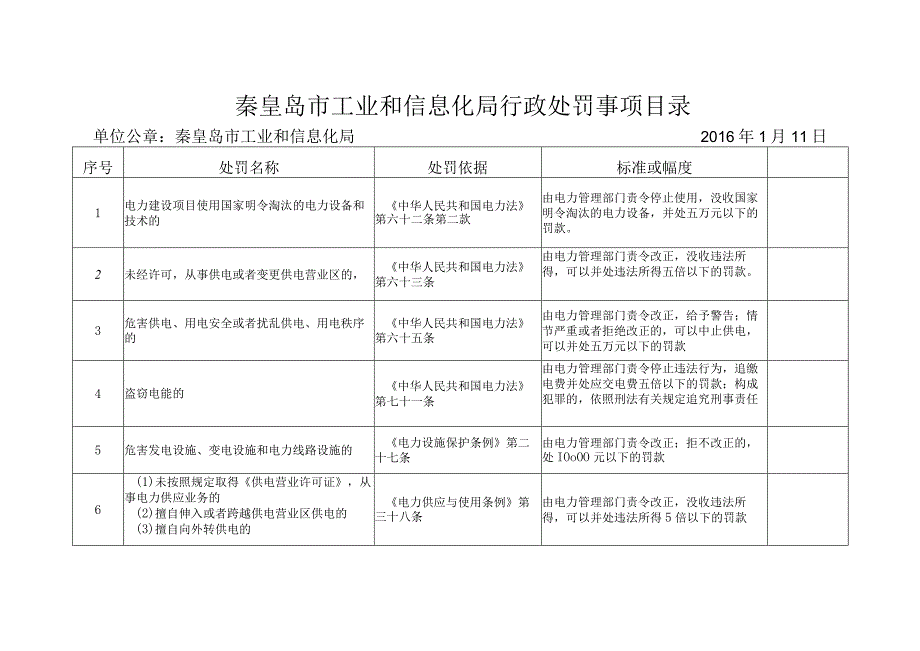 秦皇岛市工业和信息化局行政处罚事项目录.docx_第1页