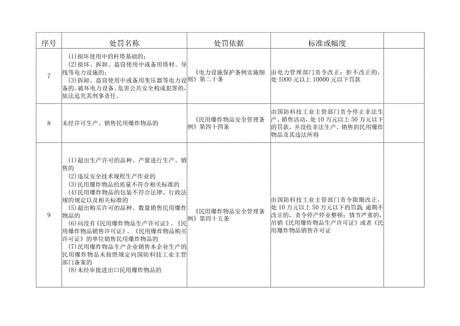 秦皇岛市工业和信息化局行政处罚事项目录.docx_第2页