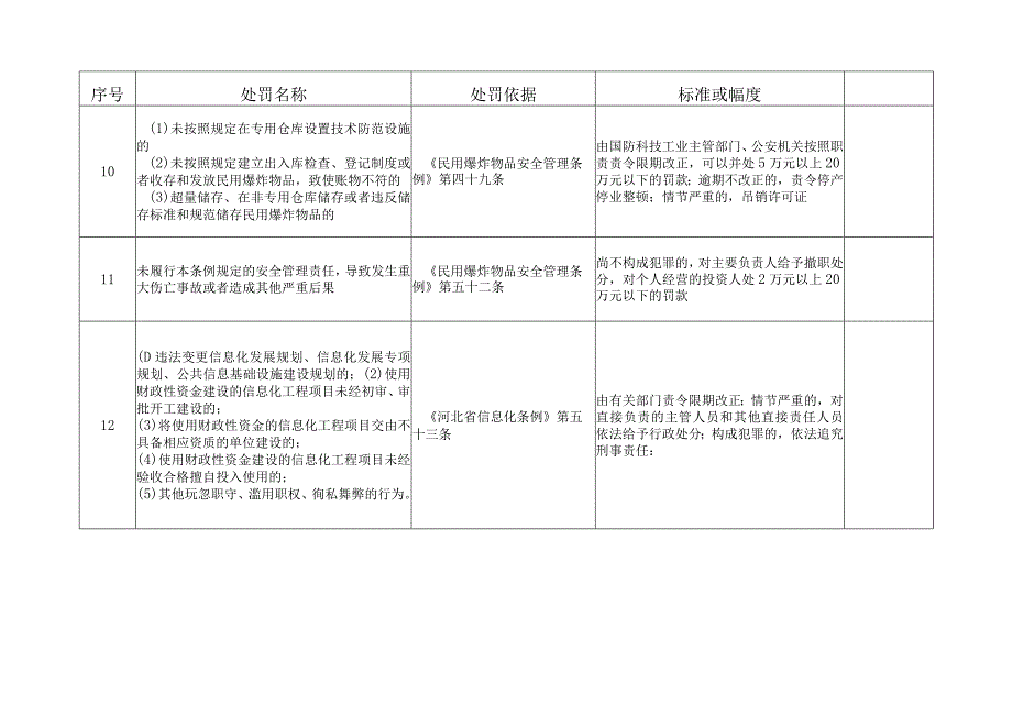 秦皇岛市工业和信息化局行政处罚事项目录.docx_第3页