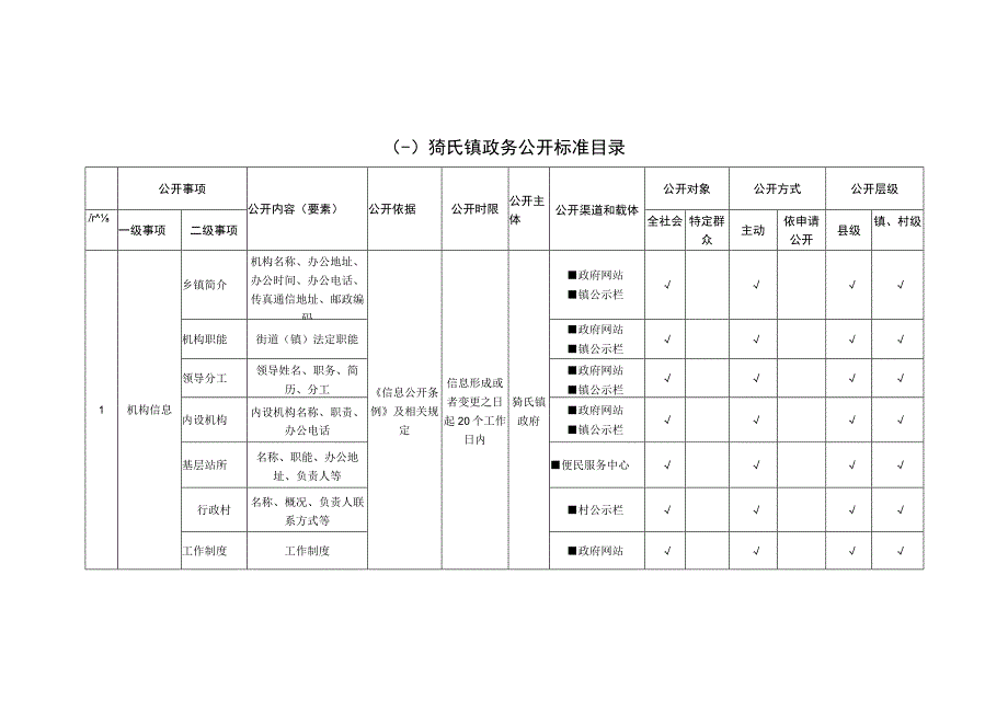 猗氏镇基层政务公开标准目录.docx_第3页