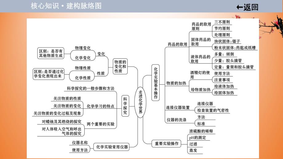 2021届中考化学大一轮单元总复习 第一单元　走进化学世界 课件 课件.ppt_第3页