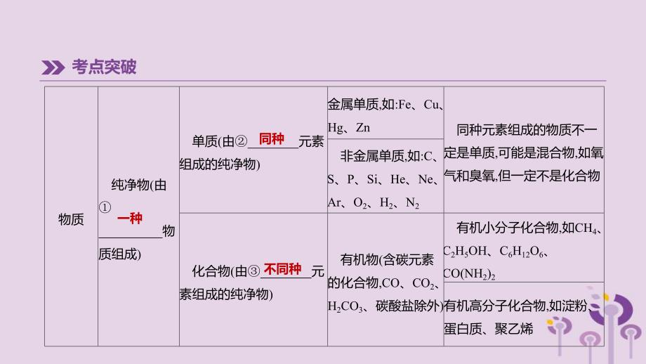 中考化学总复习第一篇基础过关篇专项11物质的分类课件201902152139.pptx_第3页