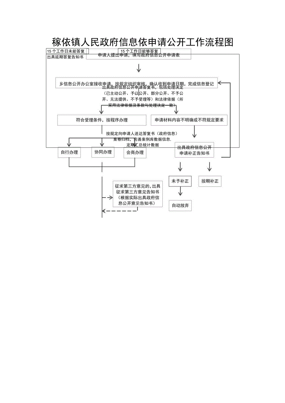 稼依镇人民政府信息依申请公开工作流程图.docx_第1页