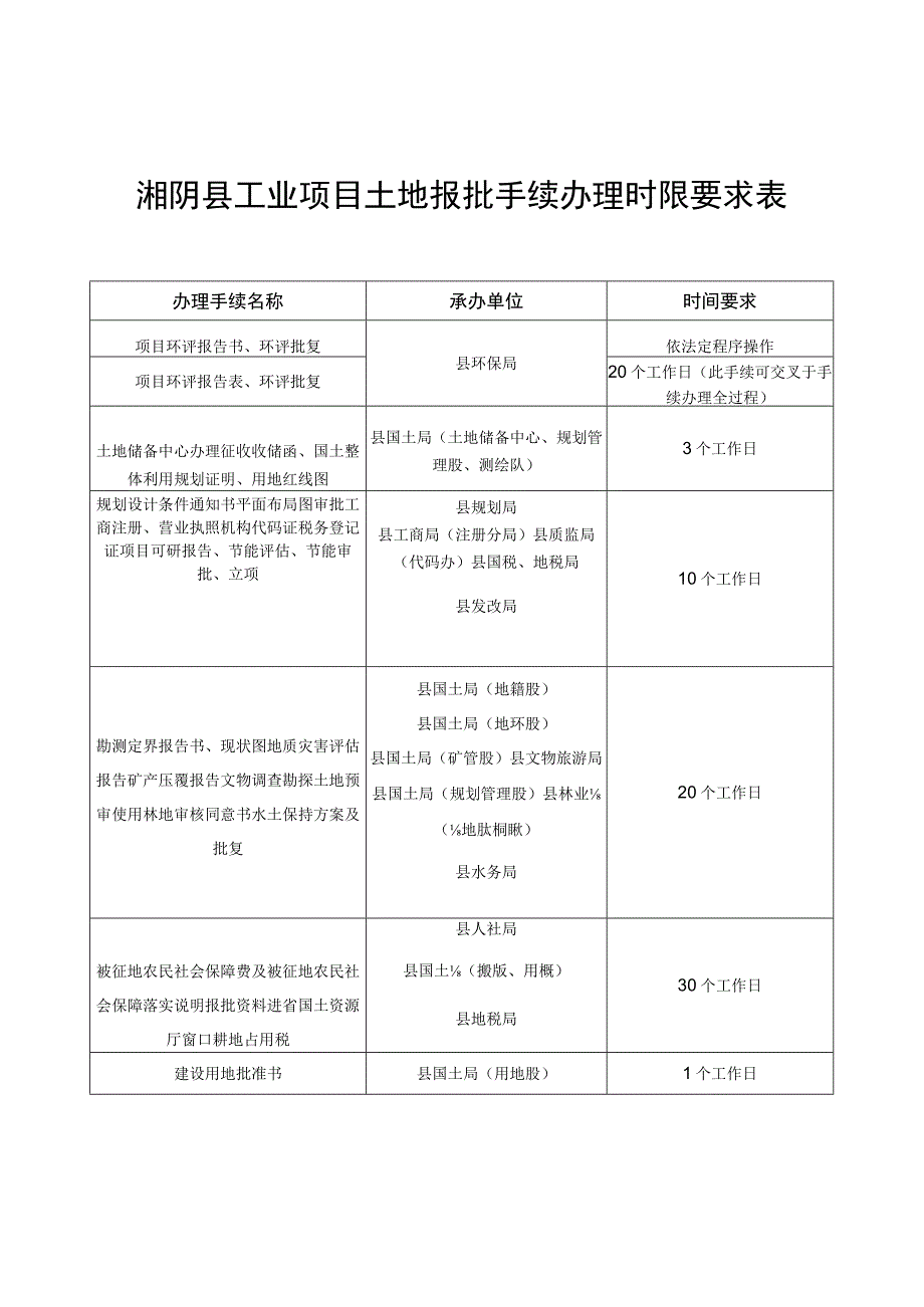 湘阴县工业项目土地报批手续办理时限要求表.docx_第1页