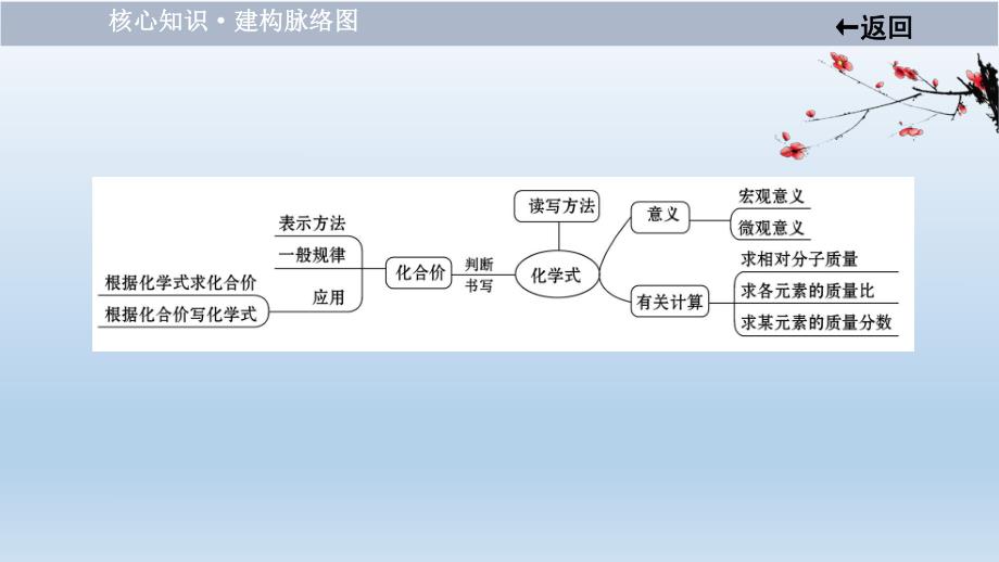 2021届中考化学大一轮单元总复习 第四单元课题四　化学式与化合价 课件.ppt_第3页