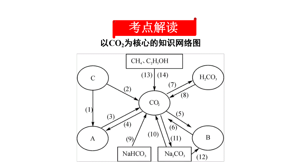 2020中考备考化学考点讲练课件碳和碳的氧化物(共43张PPT).ppt_第2页