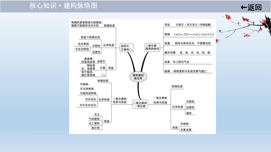 2021届中考化学大一轮单元总复习 第六单元　碳和碳的氧化物 课件.ppt_第3页