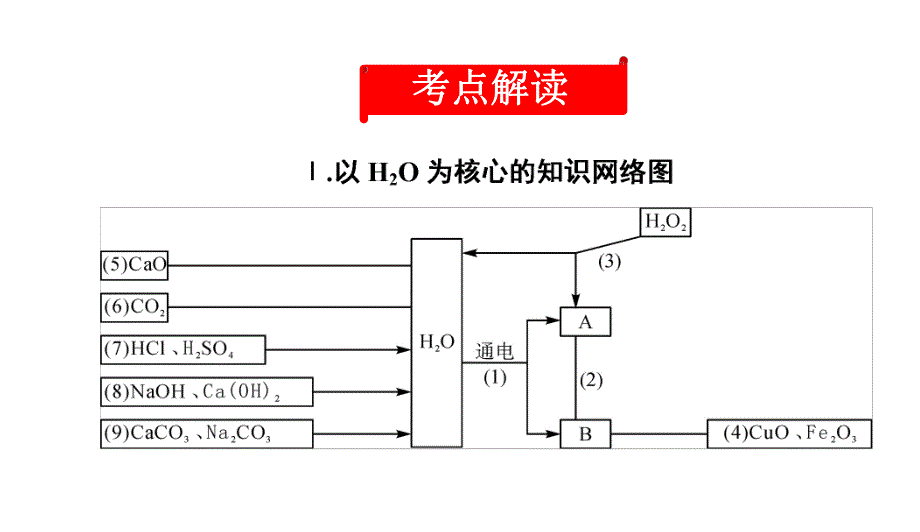 2020中考备考化学考点讲练　水(共24张PPT).ppt_第2页