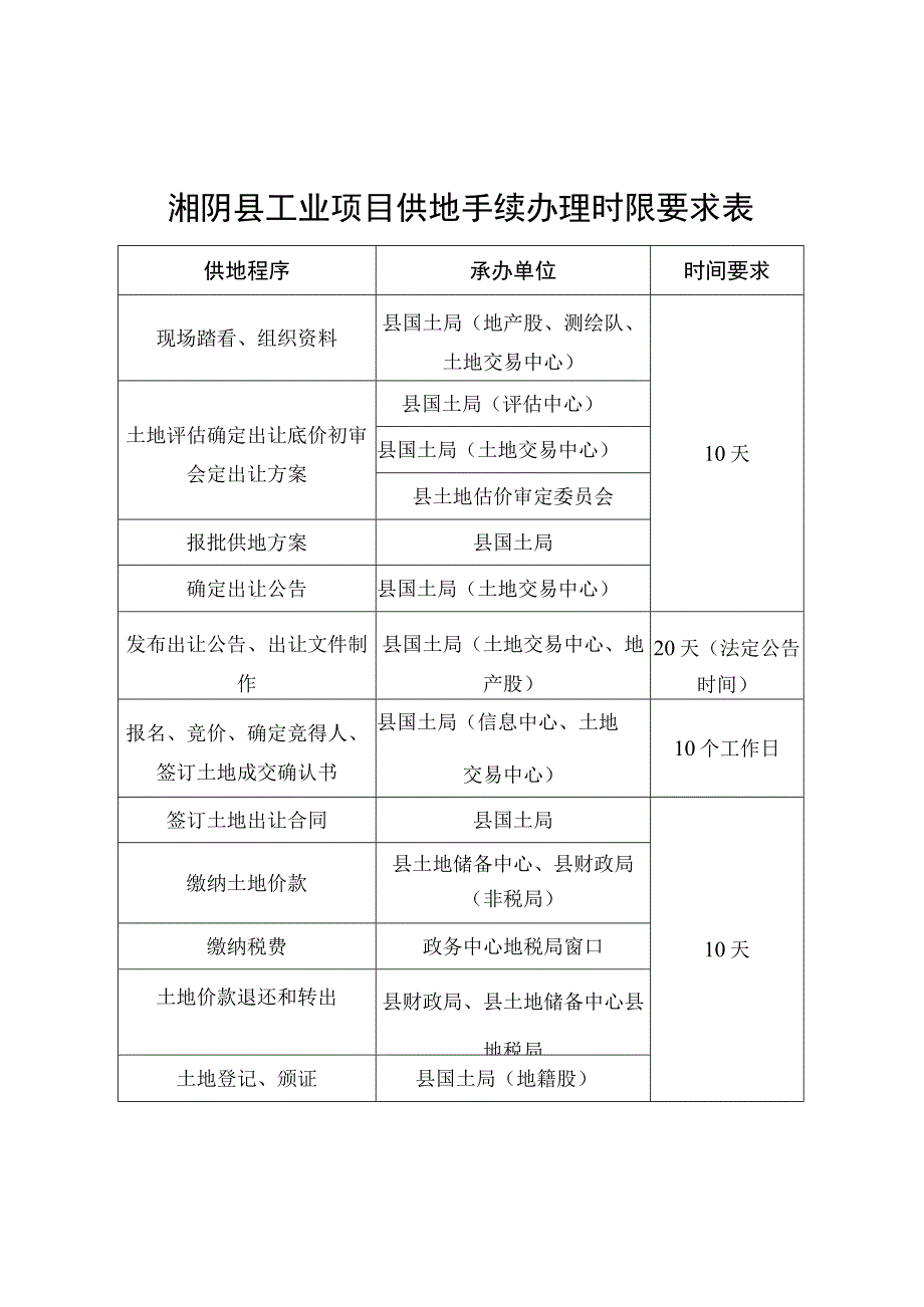 湘阴县工业项目供地手续办理时限要求表.docx_第1页