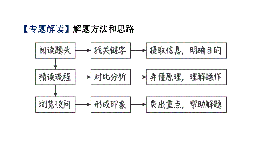 2021年中考化学专题复习课件- 工艺流程图题.ppt_第2页