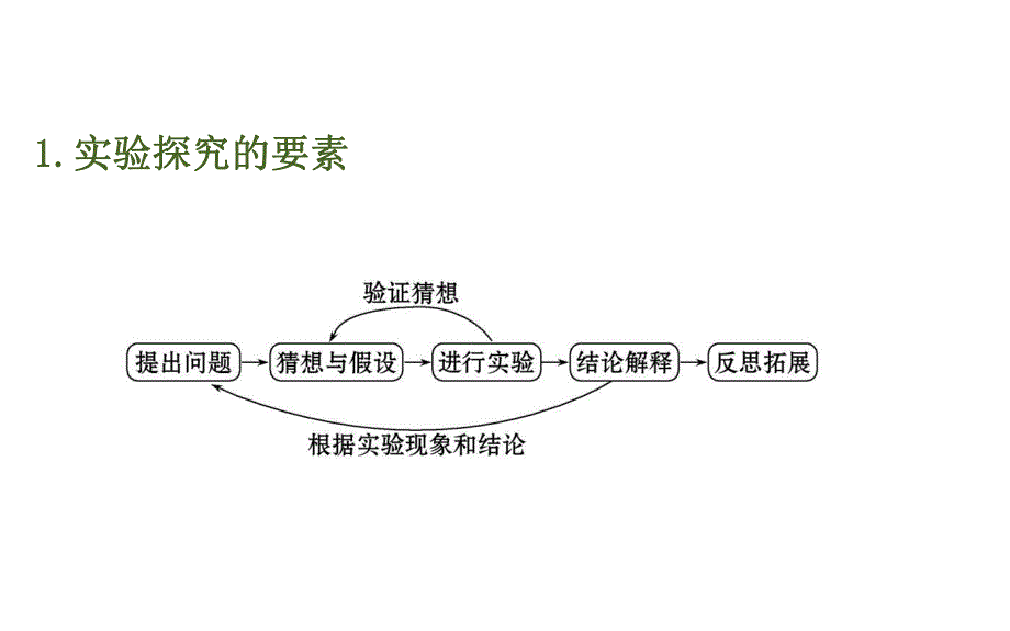 2020中考化学专项突破（课件）专项六 科学探究(共41张PPT).ppt_第3页