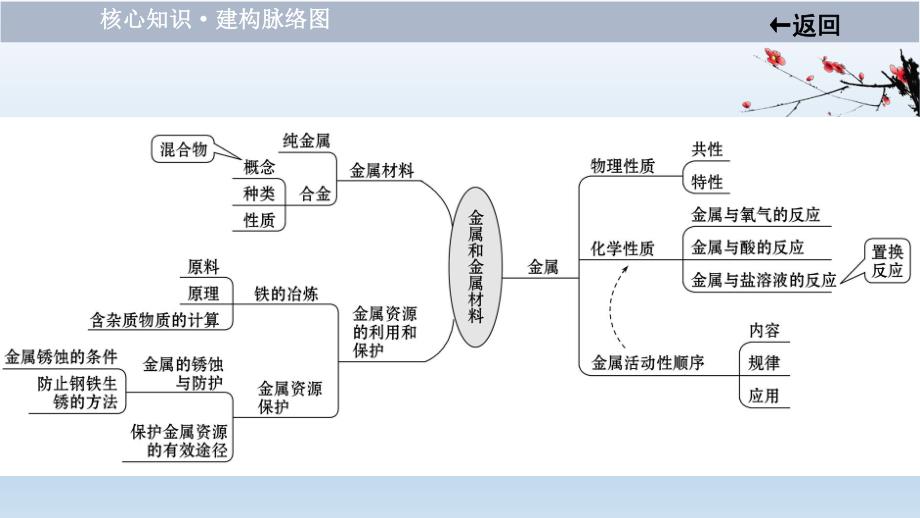 2021届中考化学大一轮单元总复习 第八单元　金属和金属材料 课件.ppt_第3页