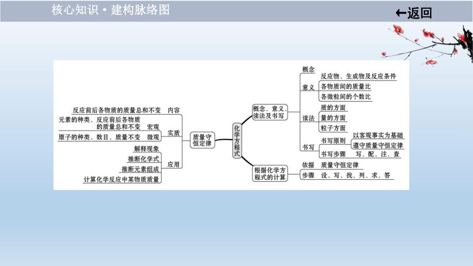 2021届中考化学大一轮单元总复习 第五单元　化学方程式 课件.ppt_第3页