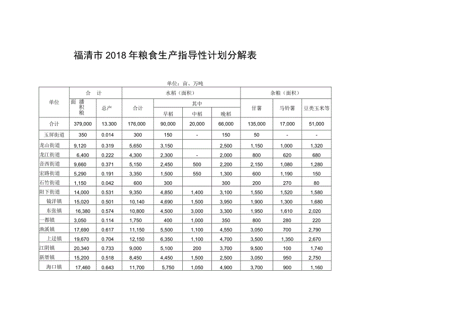 福清市2018年粮食生产指导性计划分解表.docx_第1页