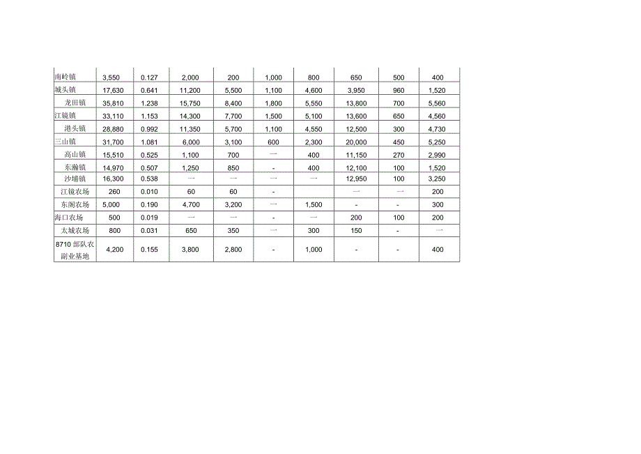 福清市2018年粮食生产指导性计划分解表.docx_第2页