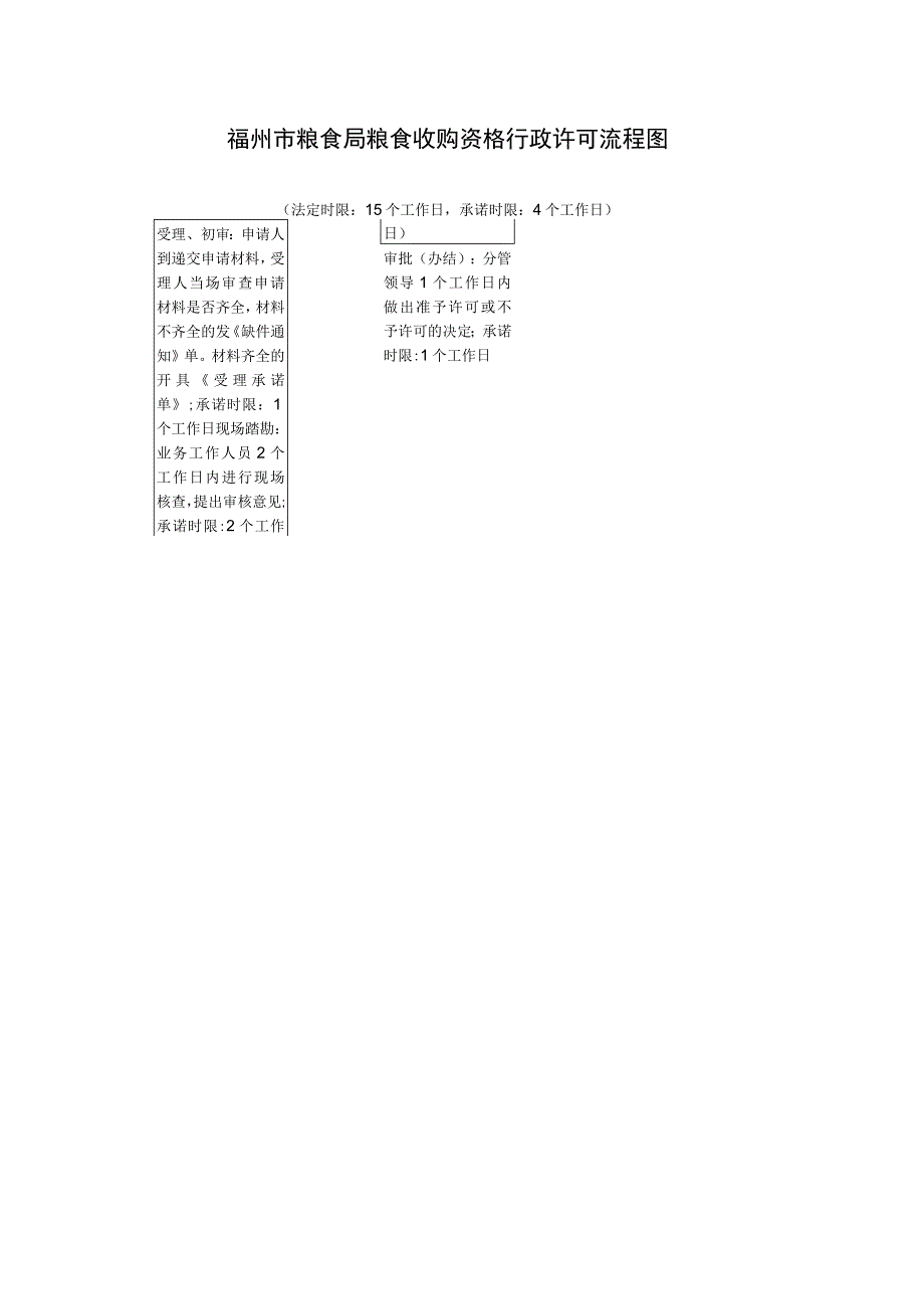 福州市粮食局粮食收购资格行政许可流程图.docx_第1页