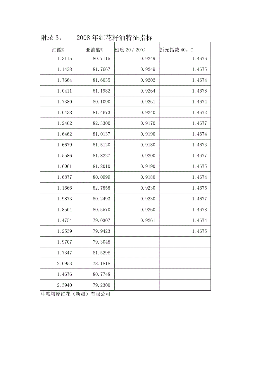 红花籽油附件3.docx_第1页