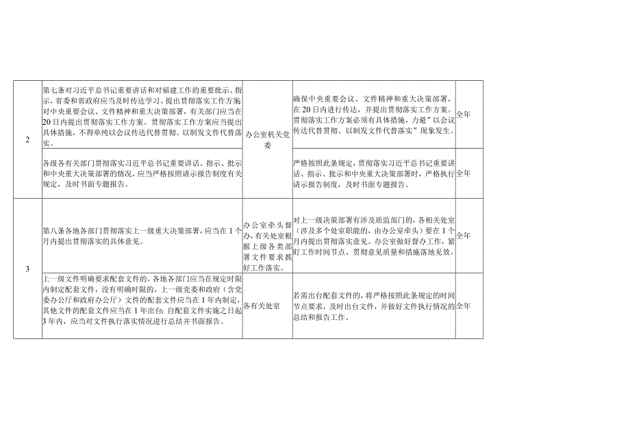 福建省质量技术监督局落实《福建省弘扬“马上就办、真抓实干”优良传统作风若干规定试行》任务分解表.docx_第2页