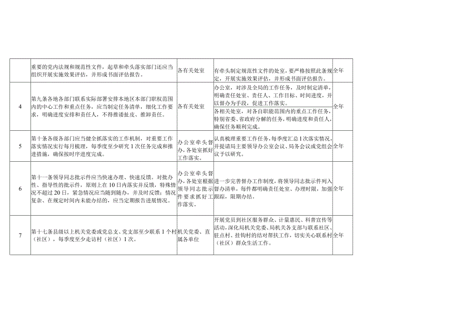 福建省质量技术监督局落实《福建省弘扬“马上就办、真抓实干”优良传统作风若干规定试行》任务分解表.docx_第3页