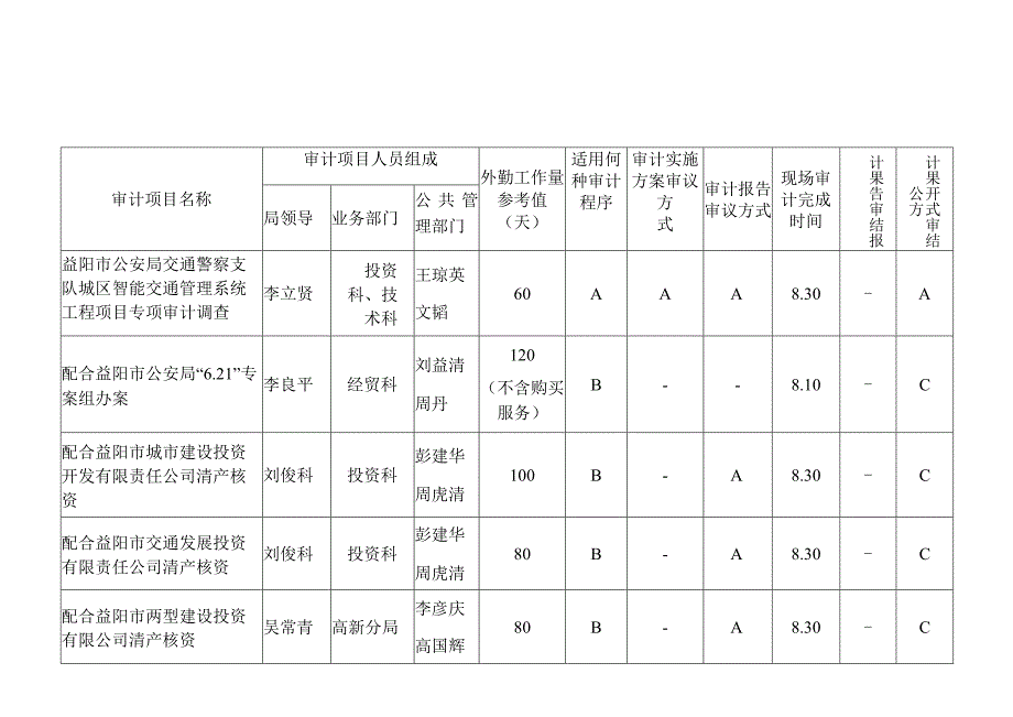 益阳市审计局2018年度第一批增补审计项目计划管理表.docx_第2页