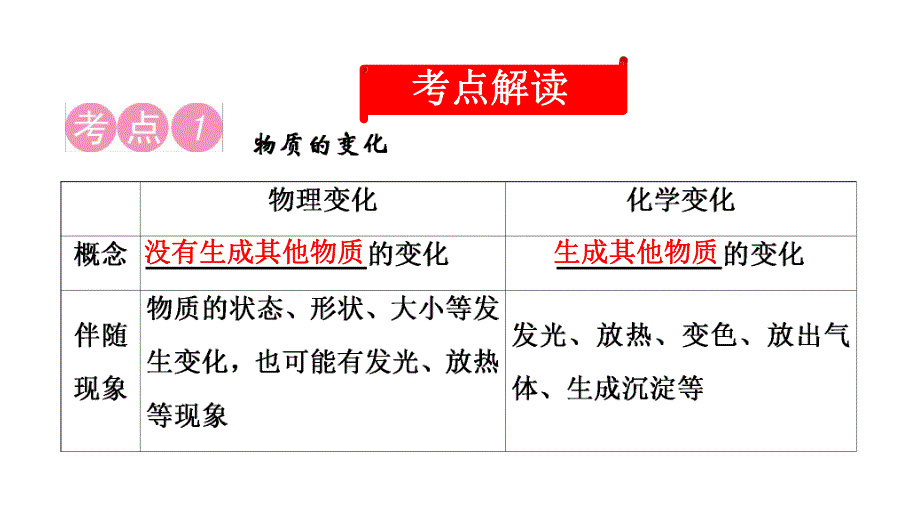 2020中考备考化学考点讲练课件　物质的变化和性质、基本反应类型(共14张PPT).ppt_第2页