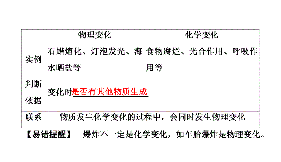 2020中考备考化学考点讲练课件　物质的变化和性质、基本反应类型(共14张PPT).ppt_第3页