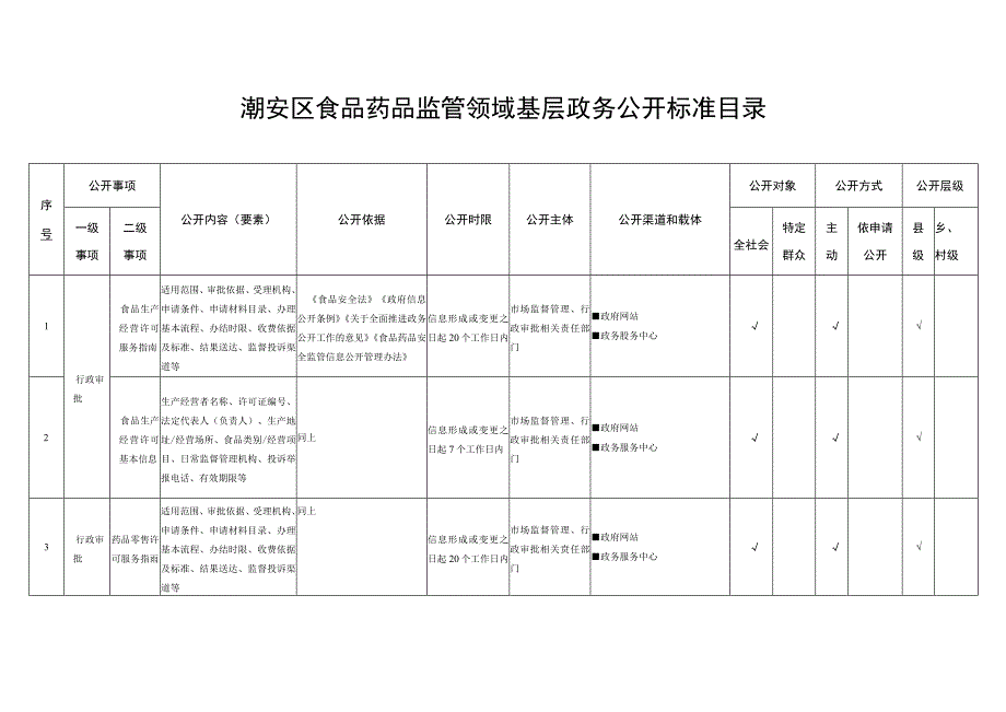 潮安区食品药品监管领域基层政务公开标准目录.docx_第1页