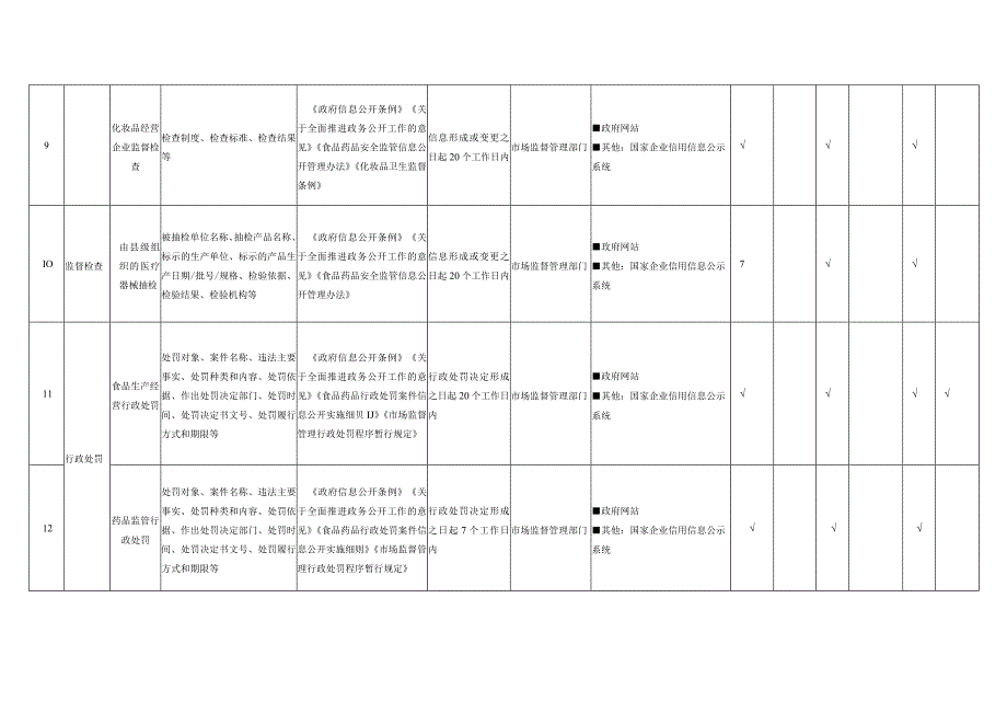 潮安区食品药品监管领域基层政务公开标准目录.docx_第3页