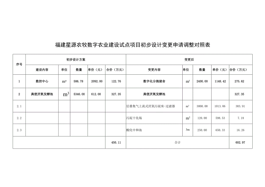 福建星源农牧数字农业建设试点项目初步设计变更申请调整对照表.docx_第1页