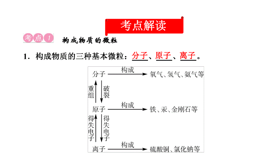 2020中考备考化学考点讲练课件构成物质的微粒　元素(共33张PPT).ppt_第2页