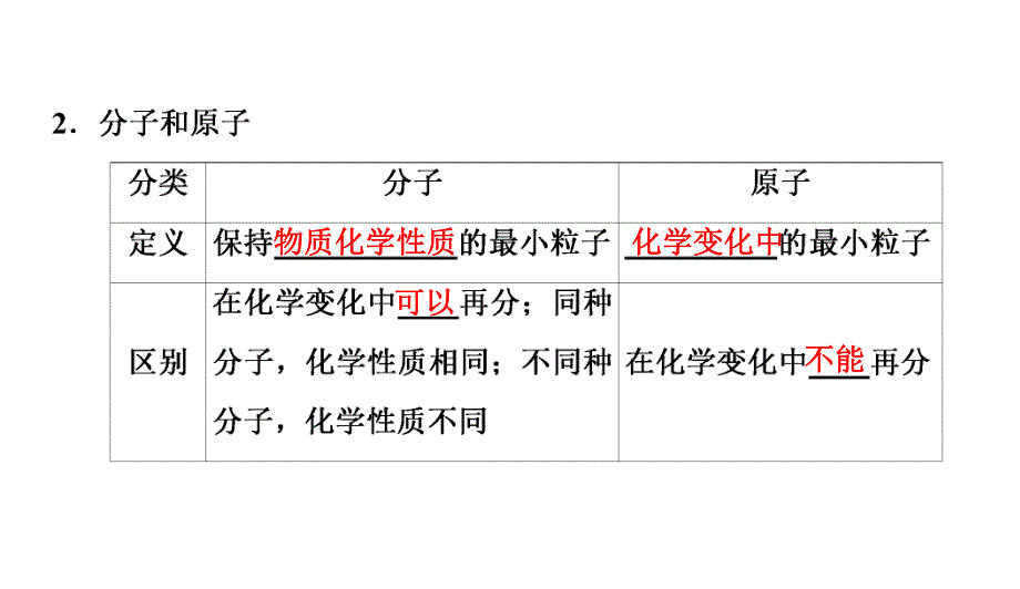 2020中考备考化学考点讲练课件构成物质的微粒　元素(共33张PPT).ppt_第3页