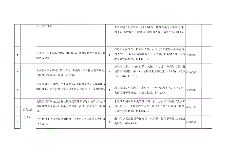 福州市小区生活垃圾分类物业主体责任落实工作考评评分细则.docx_第2页