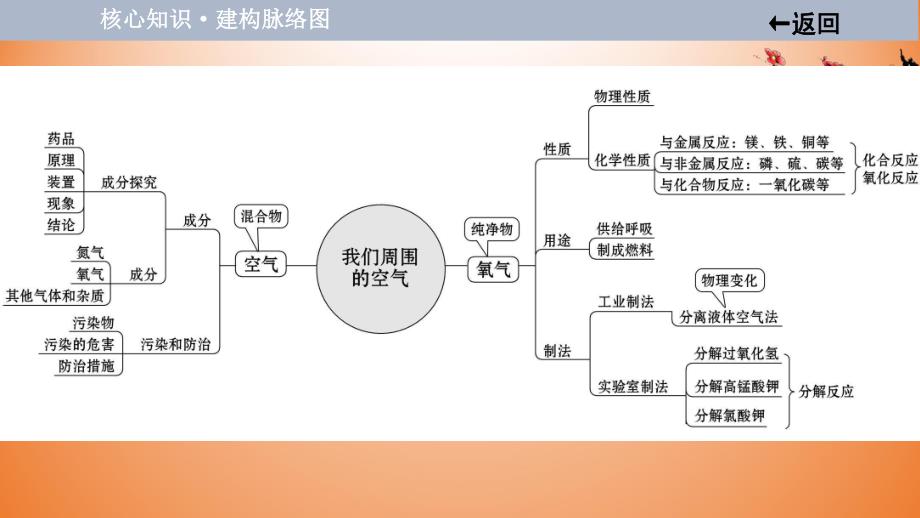 2021届中考化学大一轮单元总复习 第二单元　我们周围的空气 课件.ppt_第3页