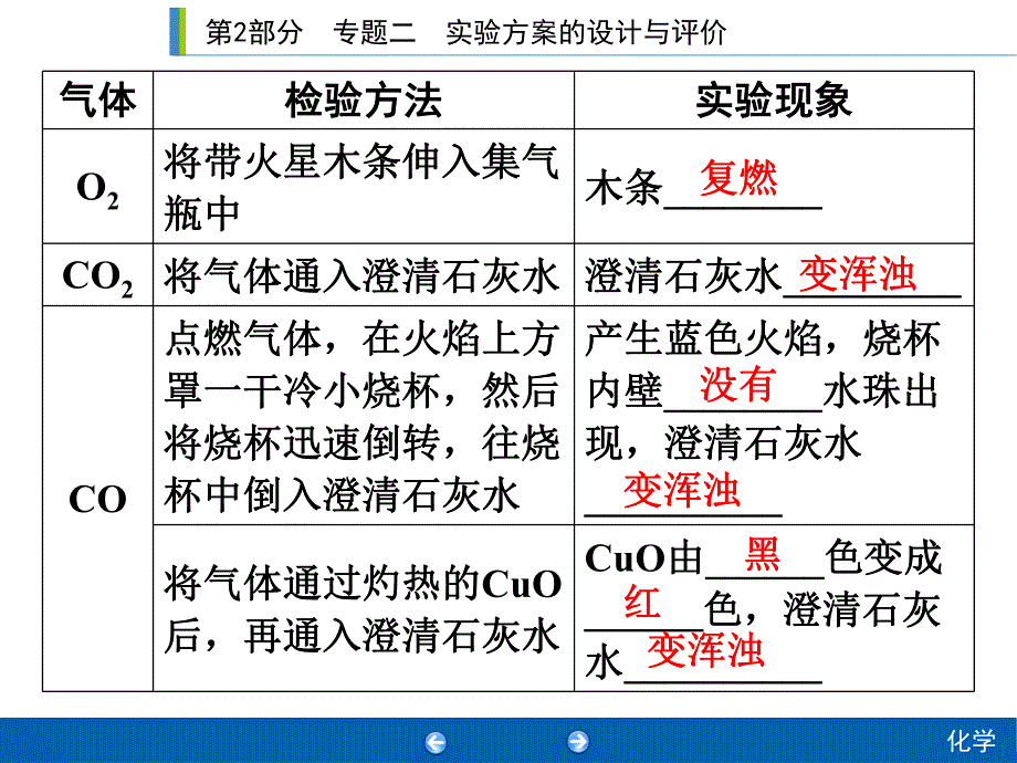 2020年人教版中考化学专题复习课件：专题2　实验方案的设计与评价(共50张PPT).ppt_第3页