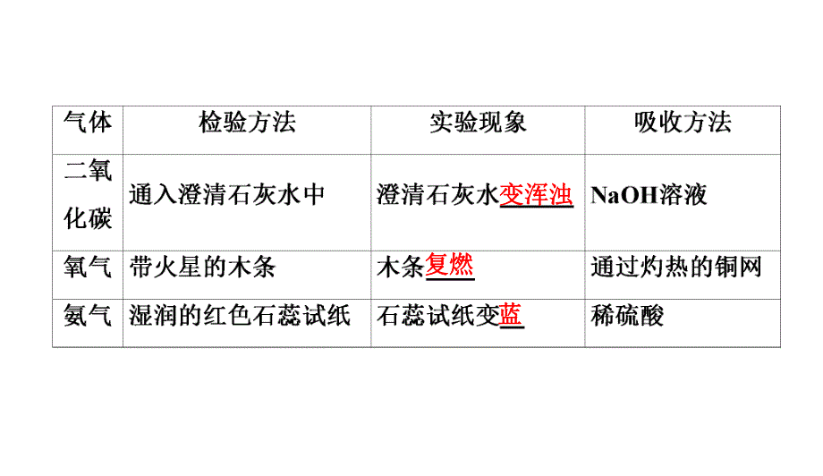 2020中考备考化学考点讲练课件　物质的检验、鉴别与除杂(共27张PPT).ppt_第3页