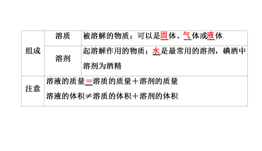 2020中考备考化学考点讲练 溶液(共43张PPT).ppt_第3页